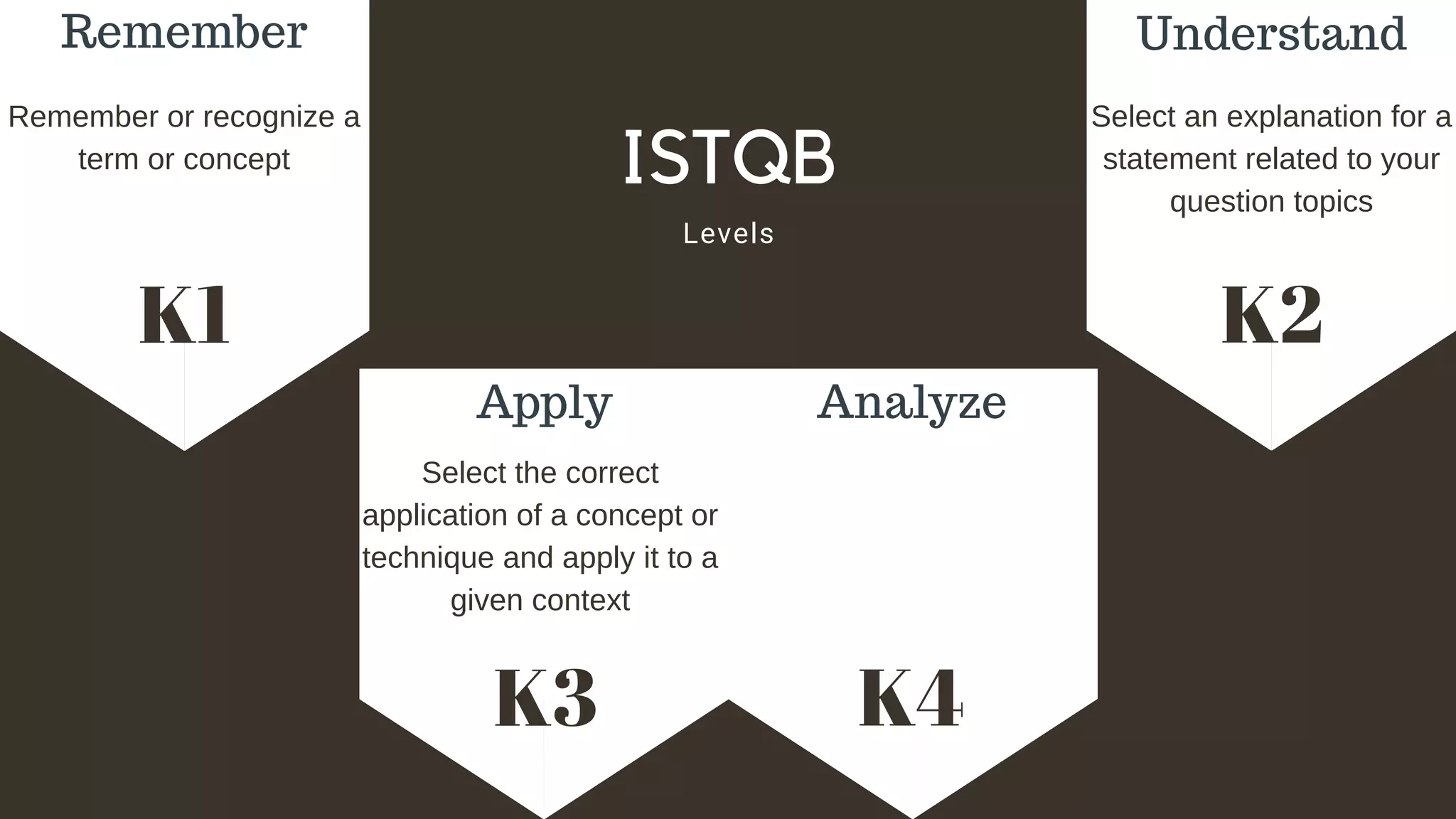 K1 K2
K3 K4
CALIFORNIA ORGANIC FARMING
EST 1995
FARM
TO TABLE
Levels
ISTQB
Add a little bit of body text
Remember Understand
Apply Analyze
Remember or recognize a
term or concept
Select an explanation for a
statement related to your
question topics
Select the correct
application of a concept or
technique and apply it to a
given context
 