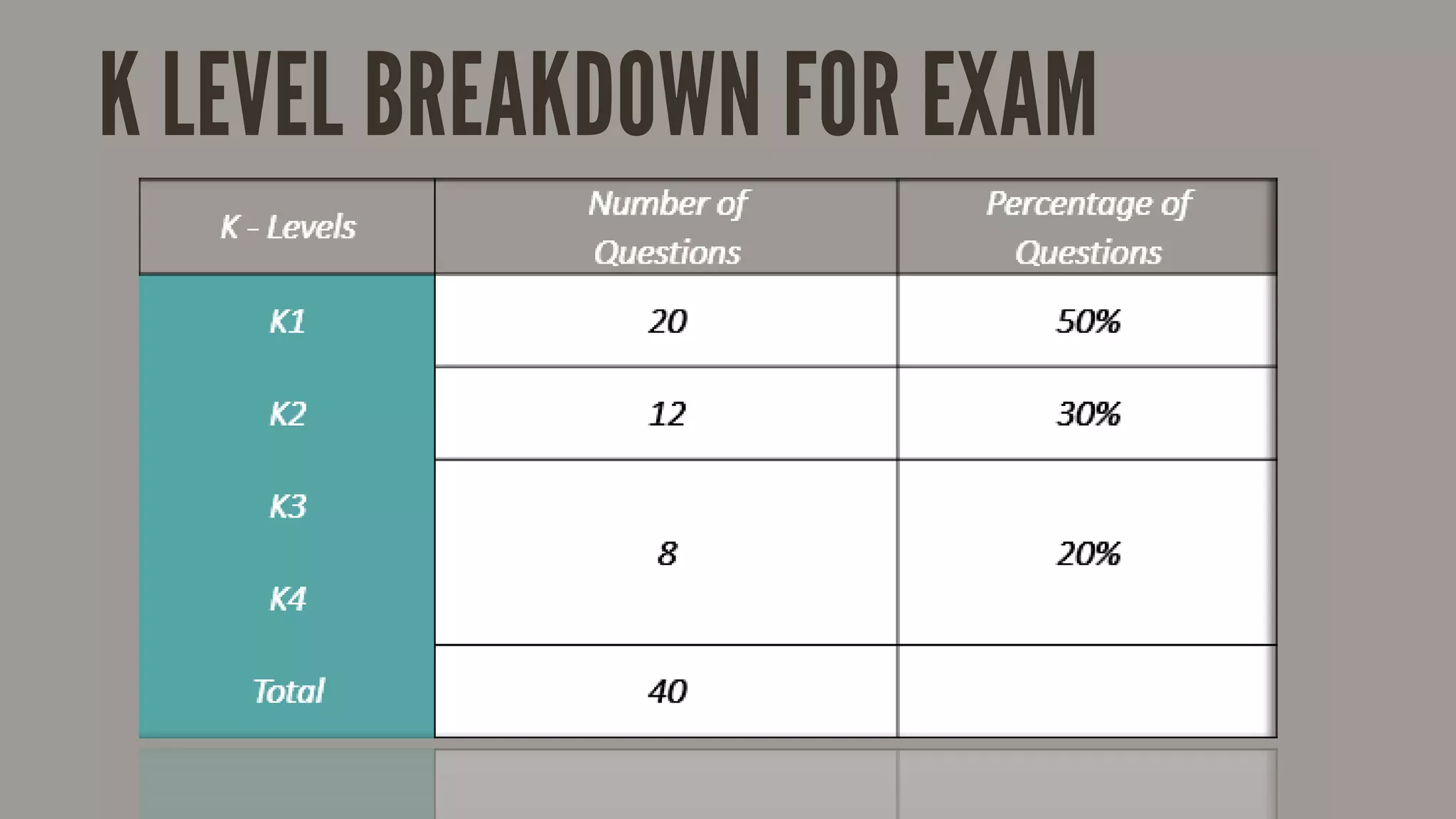 K LEVEL BREAKDOWN FOR EXAM
 