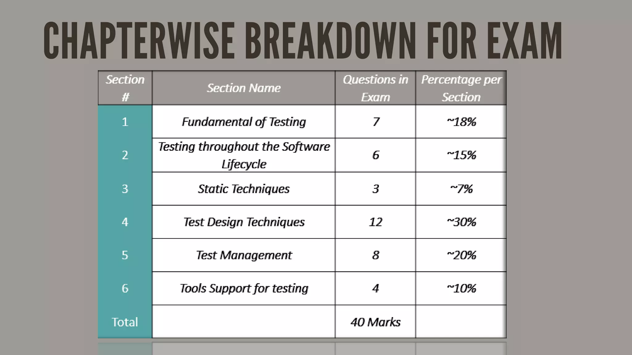 CHAPTERWISE BREAKDOWN FOR EXAM
 