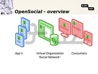 OpenSocial - overview




App’s   Virtual Organization   Consumers
         ‘Social Network’
 