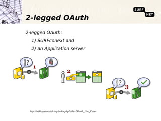 2-legged OAuth
2-legged OAuth:
  1) SURFconext and
  2) an Application server




 http://wiki.opensocial.org/index.php?title=OAuth_Use_Cases
 
