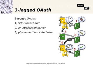 3-legged OAuth
3-legged OAuth:
1) SURFconext and
2) an Application server
3) plus an authenticated user




         http://wiki.opensocial.org/index.php?title=OAuth_Use_Cases
 