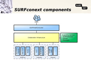 SURFconext components
 