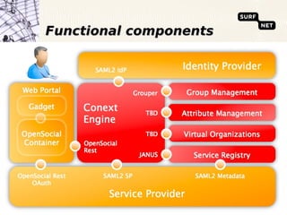 Functional components
 