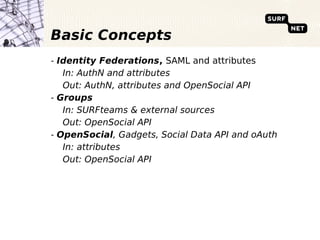 Basic Concepts
- Identity Federations, SAML and attributes
   In: AuthN and attributes
   Out: AuthN, attributes and OpenSocial API
- Groups
   In: SURFteams & external sources
   Out: OpenSocial API
- OpenSocial, Gadgets, Social Data API and oAuth
   In: attributes
   Out: OpenSocial API
 
