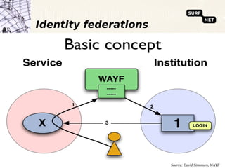 Identity federations




                       Source: David Simonsen, WAYF
 