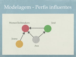 Modelagem - Perﬁs inﬂuentes
WomenTechmakers José
Joana
Ana
 