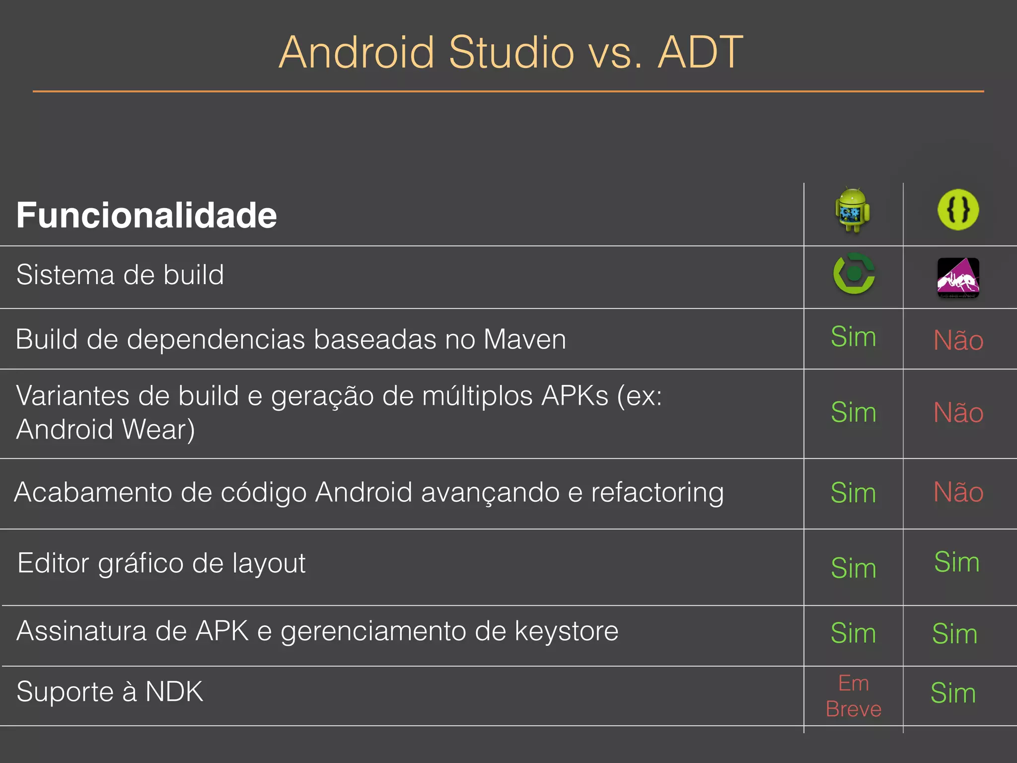 Android Studio vs. ADT 
Funcionalidade 
Sim Não 
Sistema de build 
Build de dependencias baseadas no Maven 
Variantes de build e geração de múltiplos APKs (ex: 
Android Wear) 
Sim Não 
Sim Não 
Acabamento de código Android avançando e refactoring 
Editor gráfico de layout Sim Sim 
Assinatura de APK e gerenciamento de keystore Sim Sim 
Suporte à NDK 
Em 
Breve 
Sim 
 