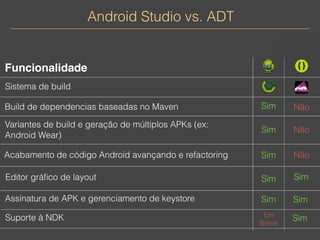 Android Studio vs. ADT 
Funcionalidade 
Sim Não 
Sistema de build 
Build de dependencias baseadas no Maven 
Variantes de build e geração de múltiplos APKs (ex: 
Android Wear) 
Sim Não 
Sim Não 
Acabamento de código Android avançando e refactoring 
Editor gráfico de layout Sim Sim 
Assinatura de APK e gerenciamento de keystore Sim Sim 
Suporte à NDK 
Em 
Breve 
Sim 
 