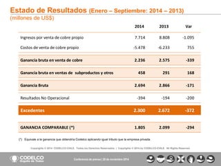 21 
Copyrights © 2014 CODELCO-CHILE. Todos los Derechos Reservados. | Copyrights © 2014 by CODELCO-CHILE. All Rights Reserved. 
2014 2013 Var 
Ingresos por venta de cobre propio 7.714 8.808 -1.095 
Costos de venta de cobre propio -5.478 -6.233 755 
Ganancia bruta en venta de cobre 2.236 2.575 -339 
Ganancia bruta en ventas de subproductos y otros 458 291 168 
Ganancia Bruta 2.694 2.866 -171 
Resultados No Operacional -394 -194 -200 
Excedentes 2.300 2.672 -372 
GANANCIA COMPARABLE (*) 1.805 2.099 -294 
Estado de Resultados (Enero – Septiembre: 2014 – 2013) 
(millones de US$) 
(*) Equivale a la ganancia que obtendría Codelco aplicando igual tributo que la empresa privada. 
Conferencia de prensa | 28 de noviembre 2014 
 