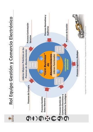 Copyrights©2014CODELCO-CHILE.TodoslosDerechosReservados.|Copyrights©2014byCODELCO-CHILE.AllRightsReserved.
“CoreBusiness”
de
Abastecimiento
ProcesosGestiónde
ComercioElectrónicoy
plataformaTecnológica
ProcesosLogísticayBodegas
ProcesosContratación
Servicios
ProcesosdeCompra
ProcesosNormativosy
Auditorias
ProcesosGestión
DatosMaestros
Localización
Divisional
Users
yKey
Users
Users
yKey
Users
ProcesosdeGestión
RolEquipoGestiónyComercioElectrónico
LíderesMejoresPrácticasenlos
ProcesosdeAbastecimiento
Users
yKey
Users
LíderesFuncionales
 