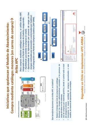 Copyrights©2014CODELCO-CHILE.TodoslosDerechosReservados.|Copyrights©2014byCODELCO-CHILE.AllRightsReserved.
IniciativasqueapalancanalModelodeAbastecimiento:
Compramediantecatálogosmenores(encarrosdecompra)
AribaAPC
Paracomprasmediantecatálogosmenores,seutilizaAribaAPC
integradoconelPortaldeComprasdeCodelco,asegurando:
•Facilidaddeuso(similaracomprasenretail).
•Oportunidaddelainformaciónporprocesodecargaonline
(cargasrealizadasporproveedoryautorizadasporCodelco).
•FullintegraciónconPortaldeComprasCodelco(SAPSRM).
QuebeneficiosbuscamosconAribaAPCenCodelco?
•Reducireltiempodelciclodecomprasporcatálogo.
•Disminuirlostiemposadministrativosasociadosalosprocesosde
cargadedatosenlossistemas.
•Usodecompraspormaterialgenérico,dondeelcontrolestáanivel
decategoríaminera.
•Incorporarlamayorcantidaddecomprasoperacionalesaeste
modelo,demaneradeaprovecharsusventajas.
APC:AribaProcurementContent
SegundosenChileenimplementarAPCARIBA
 