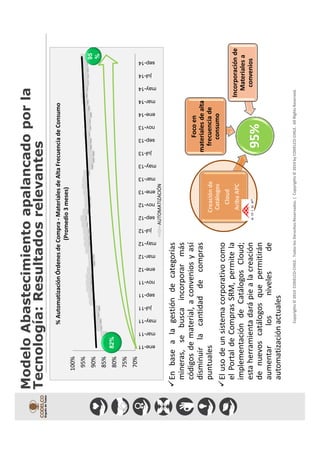 Copyrights©2014CODELCO-CHILE.TodoslosDerechosReservados.|Copyrights©2014byCODELCO-CHILE.AllRightsReserved.
Enbasealagestióndecategorías
mineras,sebuscaincorporarmás
códigosdematerial,aconveniosyasí
disminuirlacantidaddecompras
puntuales
Elusodeunsistemacorporativocomo
elPortaldeComprasSRM,permitela
implementacióndeCatálogosCloud;
estaherramientadarápiealacreación
denuevoscatálogosquepermitirán
aumentarlosnivelesde
automatizaciónactuales
95%
Creaciónde
Catálogos
Cloud
AribaAPC
Focoen
materialesdealta
frecuenciade
consumo
Incorporaciónde
Materialesa
convenios
ModeloAbastecimientoapalancadoporla
Tecnología:Resultadosrelevantes
70%
75%
80%
85%
90%
95%
100%
ene-11
mar-11
may-11
jul-11
sep-11
nov-11
ene-12
mar-12
may-12
jul-12
sep-12
nov-12
ene-13
mar-13
may-13
jul-13
sep-13
nov-13
ene-14
mar-14
may-14
jul-14
sep-14%AutomatizaciónÓrdenesdeCompra-MaterialesdeAltaFrecuenciadeConsumo
(Promedio3meses)
AUTOMATIZACIÓN
95
%
82%
 