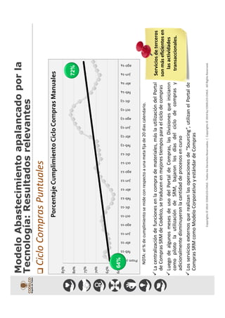Copyrights©2014CODELCO-CHILE.TodoslosDerechosReservados.|Copyrights©2014byCODELCO-CHILE.AllRightsReserved.
ModeloAbastecimientoapalancadoporla
Tecnología:Resultadosrelevantes
Lacentralizacióndefuncionesenlacomprademateriales,máslautilizacióndelPortal
deComprasSRMdeCodelco,setraducenenmejorestiemposparaelciclodecompras
LuegodealgunosmesesdeusodelPortaldeCompras,lasDivisionesqueiniciaron
comopilotolautilizacióndeSRM,bajaronlosdíasdelciclodecomprasy
adicionalmentedisminuyeronlacantidaddeprocesosencurso
Losserviciosexternosquerealizanlasoperacionesde“Sourcing”,utilizanelPortalde
ComprasSRMcomoModeloCorporativoyestándardeCompras
CicloComprasPuntuales
NOTA:el%decumplimientosemideconrespectoaunametafijade20díascalendario.
60%
65%
70%
75%
80%
85%
Prom2010
feb-11
abr-11
jun-11
ago-11
oct-11
dic-11
feb-12
abr-12
jun-12
ago-12
oct-12
dic-12
feb-13
abr-13
jun-13
ago-13
oct-13
dic-13
feb-14
abr-14
jun-14
ago-14
PorcentajeCumplimientoCicloComprasManuales
72%
64%
Serviciosdeterceros
sonmáseficientesen
lasactividades
transaccionales.
 
