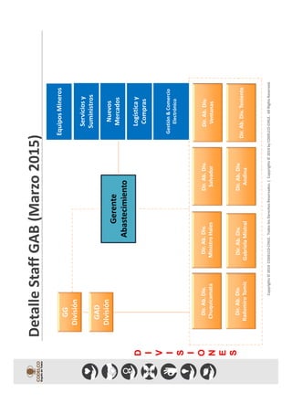 Copyrights©2014CODELCO-CHILE.TodoslosDerechosReservados.|Copyrights©2014byCODELCO-CHILE.AllRightsReserved.
DetalleStaffGAB(Marzo2015)
Gerente
Abastecimiento
Dir.Ab.Div.
Chuquicamata
Dir.Ab.Div.
MinistroHales
Dir.Ab.Div.
RadomiroTomic
Dir.Ab.Div.
GabrielaMistral
Dir.Ab.Div.
Salvador
Dir.Ab.Div.
Ventanas
Dir.Ab.Div.
Andina
Dir.Ab.Div.Teniente
D
I
V
I
S
I
O
N
E
S
GG
División
GAD
División
Logísticay
Compras
Nuevos
Mercados
Serviciosy
Suministros
EquiposMineros
Gestión&Comercio
Electrónico
 