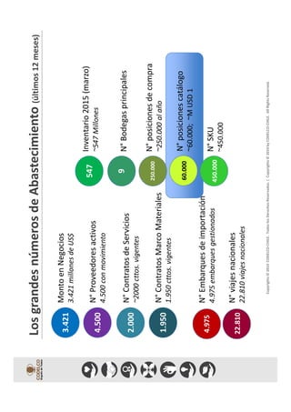 Copyrights©2014CODELCO-CHILE.TodoslosDerechosReservados.|Copyrights©2014byCODELCO-CHILE.AllRightsReserved.
LosgrandesnúmerosdeAbastecimiento(últimos12meses)
3.421
MontoenNegocios
3.421millonesdeUS$
450.000
N°SKU
~450.000
547Inventario2015(marzo)
~547Millones4.500
N°Proveedoresactivos
4.500conmovimiento
N°posicionesdecompra
~250.000alaño
250.000
2.000
N°ContratosdeServicios
~2000cttos.vigentes
1.950
N°ContratosMarcoMateriales
1.950cttos.vigentes
4.975
N°Embarquesdeimportación
4.975embarquesgestionados
18.226
N°viajesnacionales
22.810viajesnacionales
22.810
N°Bodegasprincipales9
60.000
N°posicionescatálogo
~60.000;~MUSD1
 