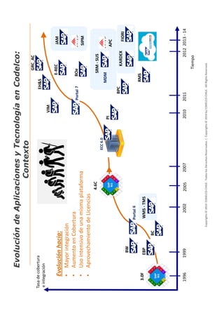 Copyrights©2014CODELCO-CHILE.TodoslosDerechosReservados.|Copyrights©2014byCODELCO-CHILE.AllRightsReserved.
EvolucióndeAplicacionesyTecnologíaenCodelco:
Contexto
19992002200520071996201020122013-14
WMS-TMS
BC
BPC
BOe
PI
6
7
ECC6.0
BW
3.0F
4.6C
EBP
EH&S
VIM
E-REC
2011
GRC_AC
SRM-SUS
MDM
APC
SIPM
JAM
KARDEXFIORI
Tasadecobertura
eintegración
Evoluciónhacia:
•Mayorintegración
•AumentoenCobertura
•Usointensivodeunamismaplataforma
•AprovechamientodeLicencias
Tiempo
RMS
 