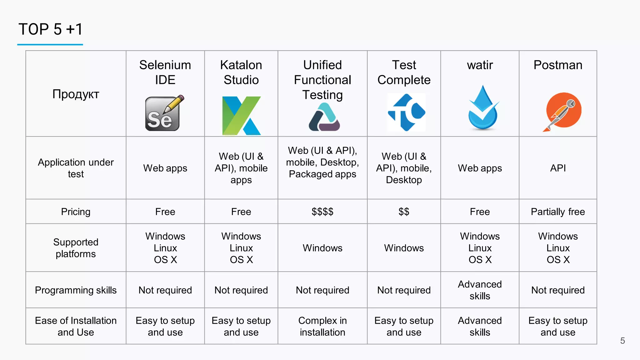 TOP 5 +1
5
Продукт
Selenium
IDE
Katalon
Studio
Unified
Functional
Testing
Test
Complete
watir Postman
Application under
test
Web apps
Web (UI &
API), mobile
apps
Web (UI & API),
mobile, Desktop,
Packaged apps
Web (UI &
API), mobile,
Desktop
Web apps API
Pricing Free Free $$$$ $$ Free Partially free
Supported
platforms
Windows
Linux
OS X
Windows
Linux
OS X
Windows Windows
Windows
Linux
OS X
Windows
Linux
OS X
Programming skills Not required Not required Not required Not required
Advanced
skills
Not required
Ease of Installation
and Use
Easy to setup
and use
Easy to setup
and use
Complex in
installation
Easy to setup
and use
Advanced
skills
Easy to setup
and use
 