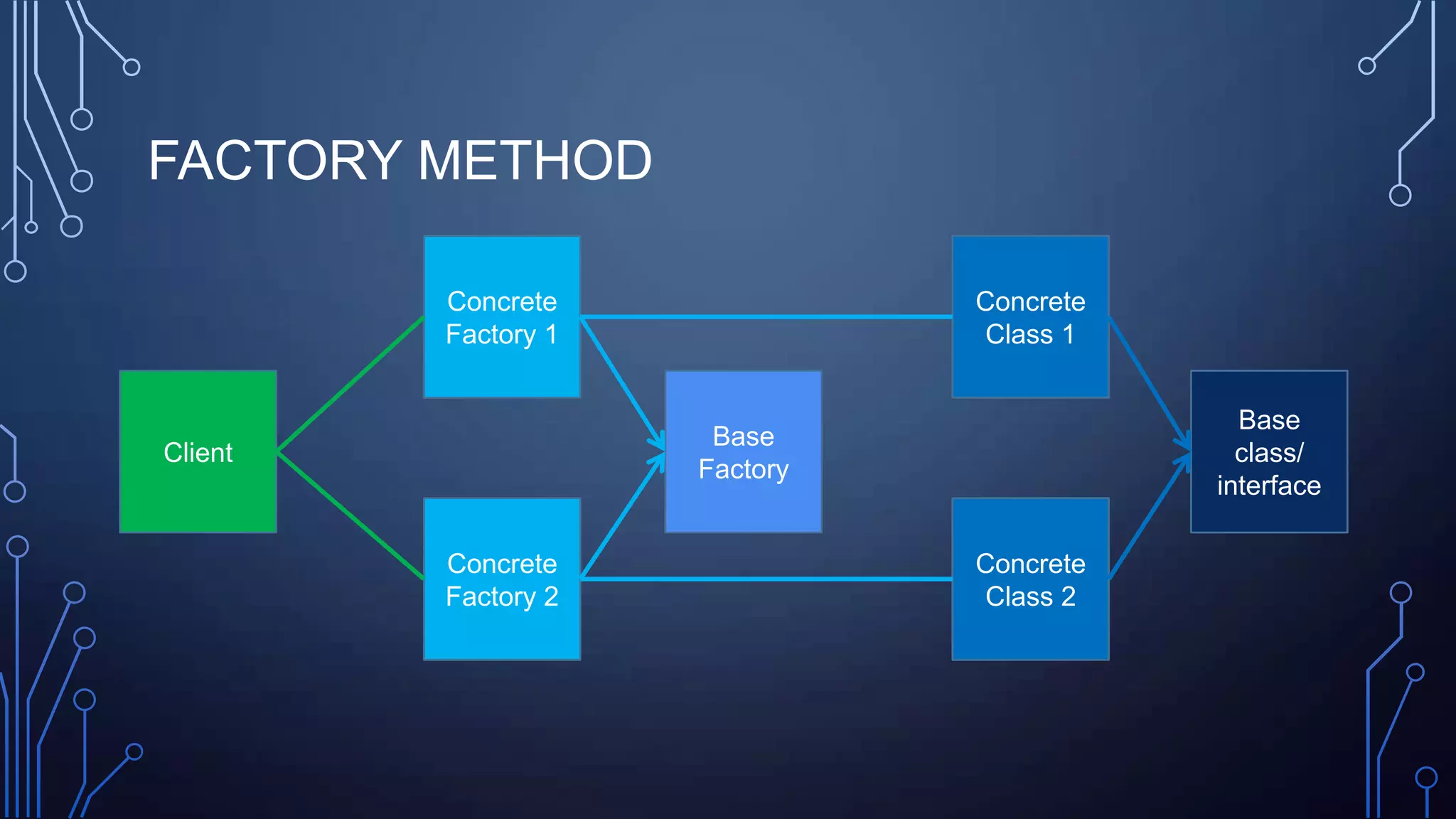 FACTORY METHOD
Client
Concrete
Factory 1
Concrete
Factory 2
Base
Factory
Concrete
Class 1
Concrete
Class 2
Base
class/
interface
 