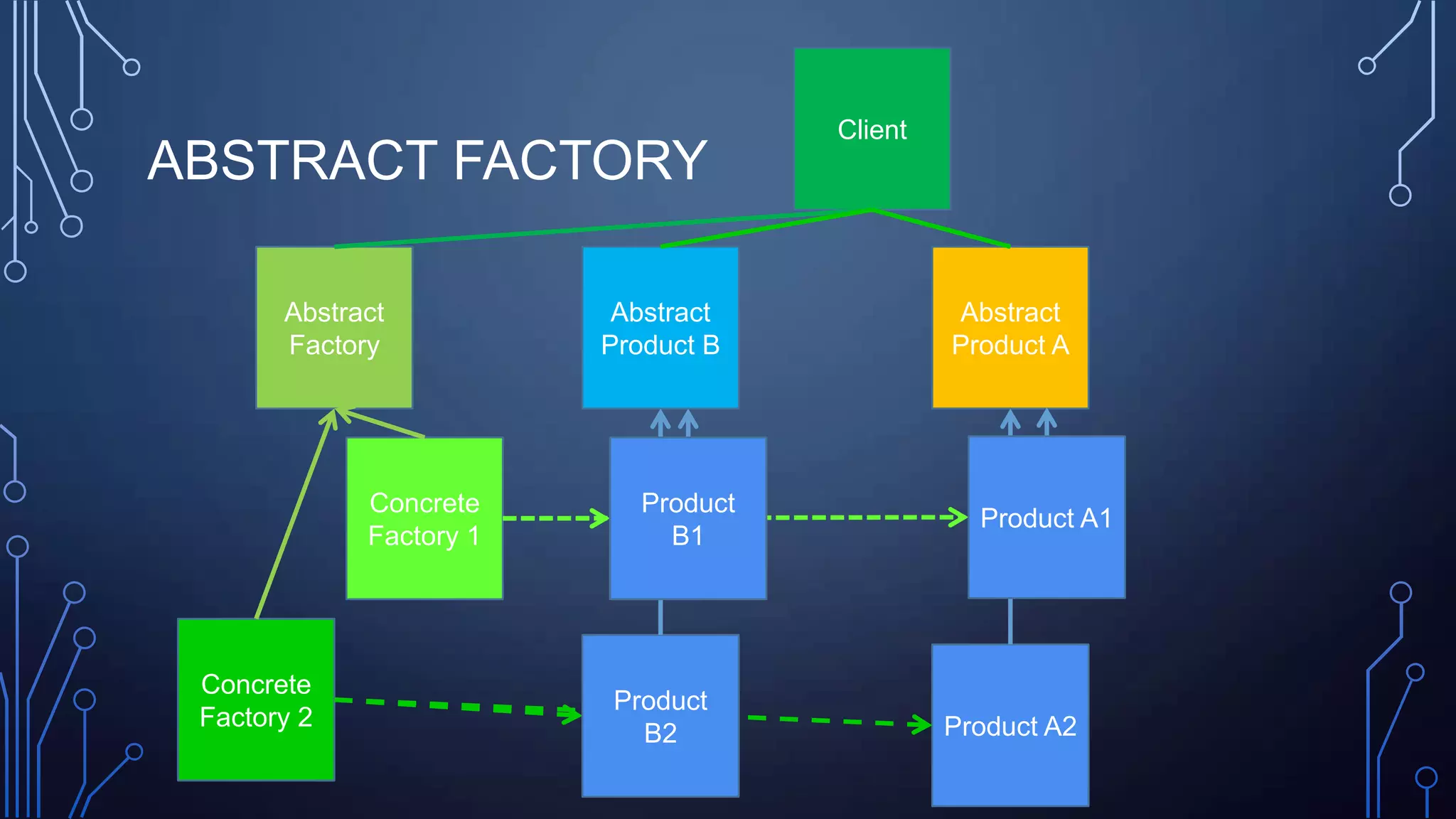 ABSTRACT FACTORY
Client
Abstract
Factory
Abstract
Product A
Abstract
Product B
Concrete
Factory 1
Concrete
Factory 2 Product A2
Product
B2
Product
B1
Product A1
 