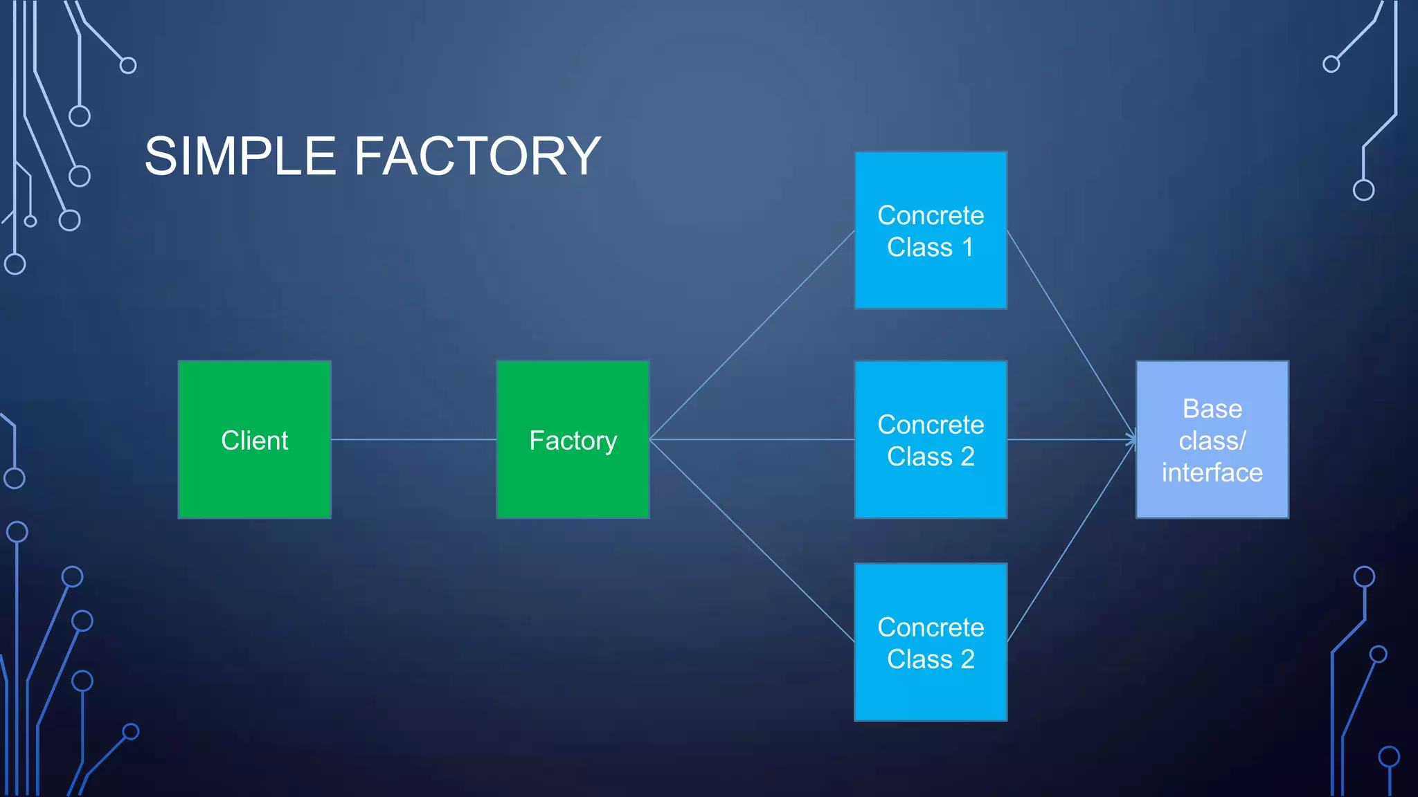 SIMPLE FACTORY
Client Factory
Concrete
Class 1
Concrete
Class 2
Concrete
Class 2
Base
class/
interface
 