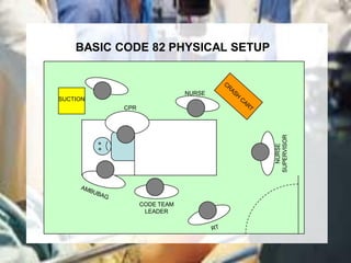 BASIC CODE 82 PHYSICAL SETUP


                            NURSE
SUCTION
          CPR




                                    SUPERVISOR
                                      NURSE
                CODE TEAM
                 LEADER
 