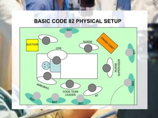 BASIC CODE 82 PHYSICAL SETUP
                    BST



                                NURSE
SUCTION
            CPR




                                        SUPERVISOR
                                          NURSE




                                                     BST
                  CODE TEAM
                   LEADER

          BST                 BST
 