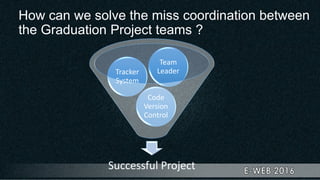 How can we solve the miss coordination between
the Graduation Project teams ?
Successful Project
Code
Version
Control
Tracker
System
Team
Leader
 