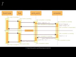 ref: https://docs.python.org/3/library/asyncio-task.html
 