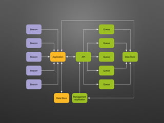 Beacon
Beacon
Beacon
Beacon
Beacon
Application API Queue
Queue
Queue
Queue
Queue
Data Store
Management
Application
Data Store
 