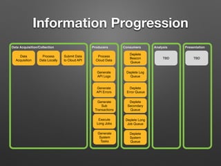 Information Progression
ProducersData Acquisition/Collection
Data
Acquisition
Generate
API Logs
Process
Cloud Data
Process
Data Locally
Generate
Sub
Transactions
Generate
API Errors
Submit Data
to Cloud API
Execute
Long Jobs
Generate
System
Tasks
Consumers
Deplete
Beacon
Queue
Deplete Log
Queue
Deplete
Error Queue
Deplete
Secondary
Queue
Deplete Long
Job Queue
Deplete
System
Queue
Analysis Presentation
TBD TBD
 