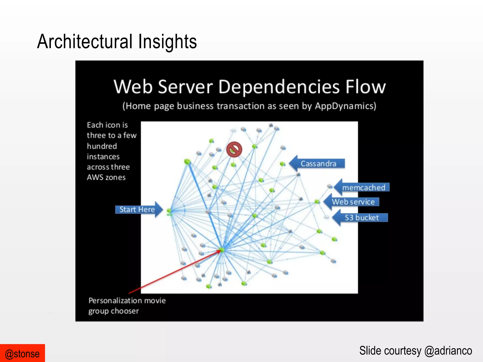 Architectural Insights

@stonse

Slide courtesy @adrianco

 