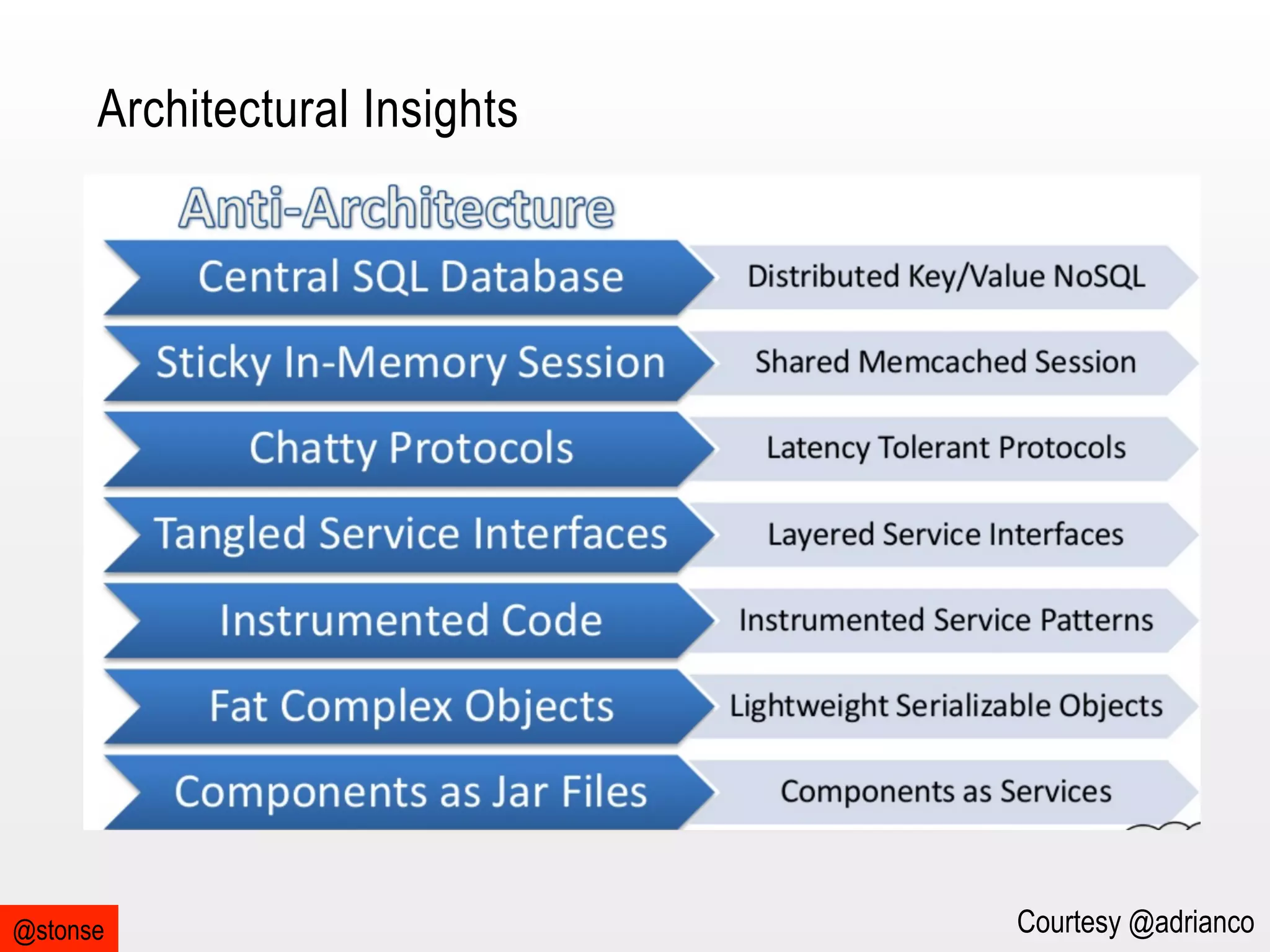 Architectural Insights

@stonse

Courtesy @adrianco

 