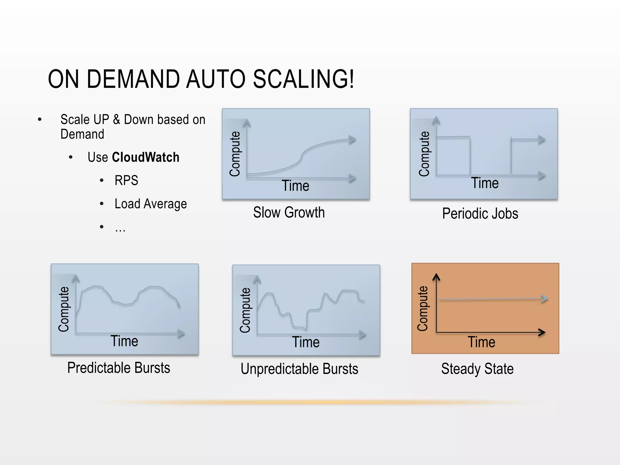 •  RPS
•  Load Average

Slow Growth

Predictable Bursts

Compute

•  …

Time

Time

Compute

•  Use CloudWatch

Time
Periodic Jobs

Compute

Scale UP & Down based on
Demand

Compute

• 

Compute

ON DEMAND AUTO SCALING!

Time

Unpredictable Bursts

Time
Steady State

 