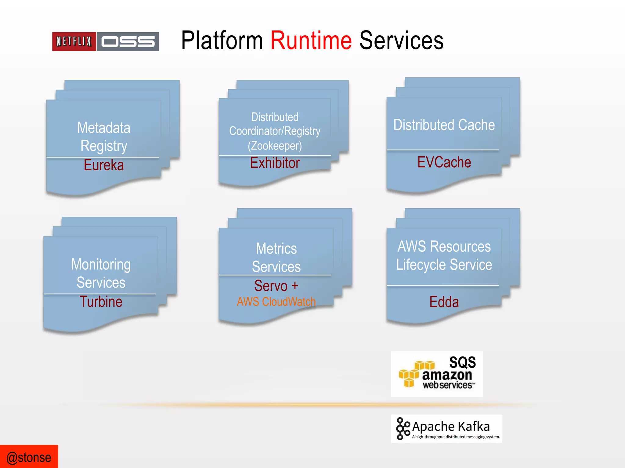 Platform Runtime Services
Metadata
Registry
Eureka

Monitoring
Services
Turbine

Distributed
Coordinator/Registry
(Zookeeper)

Distributed Cache

Exhibitor

EVCache

Metrics
Services
Servo +

AWS Resources
Lifecycle Service

AWS CloudWatch

Edda

SQS

@stonse

 