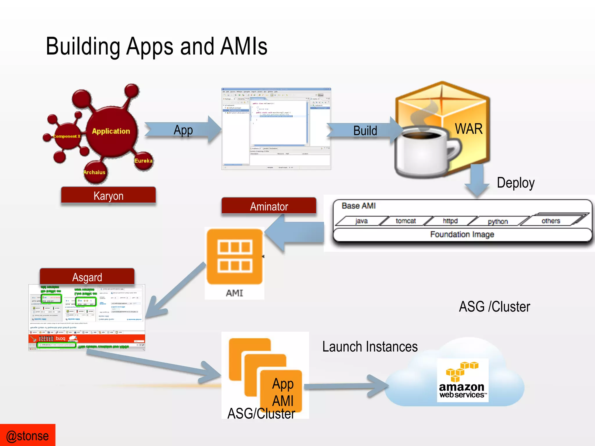 Building Apps and AMIs

App

Karyon

Build

WAR
Deploy

Aminator

Asgard

ASG /Cluster
Launch Instances
App
AMI
ASG/Cluster
@stonse

 