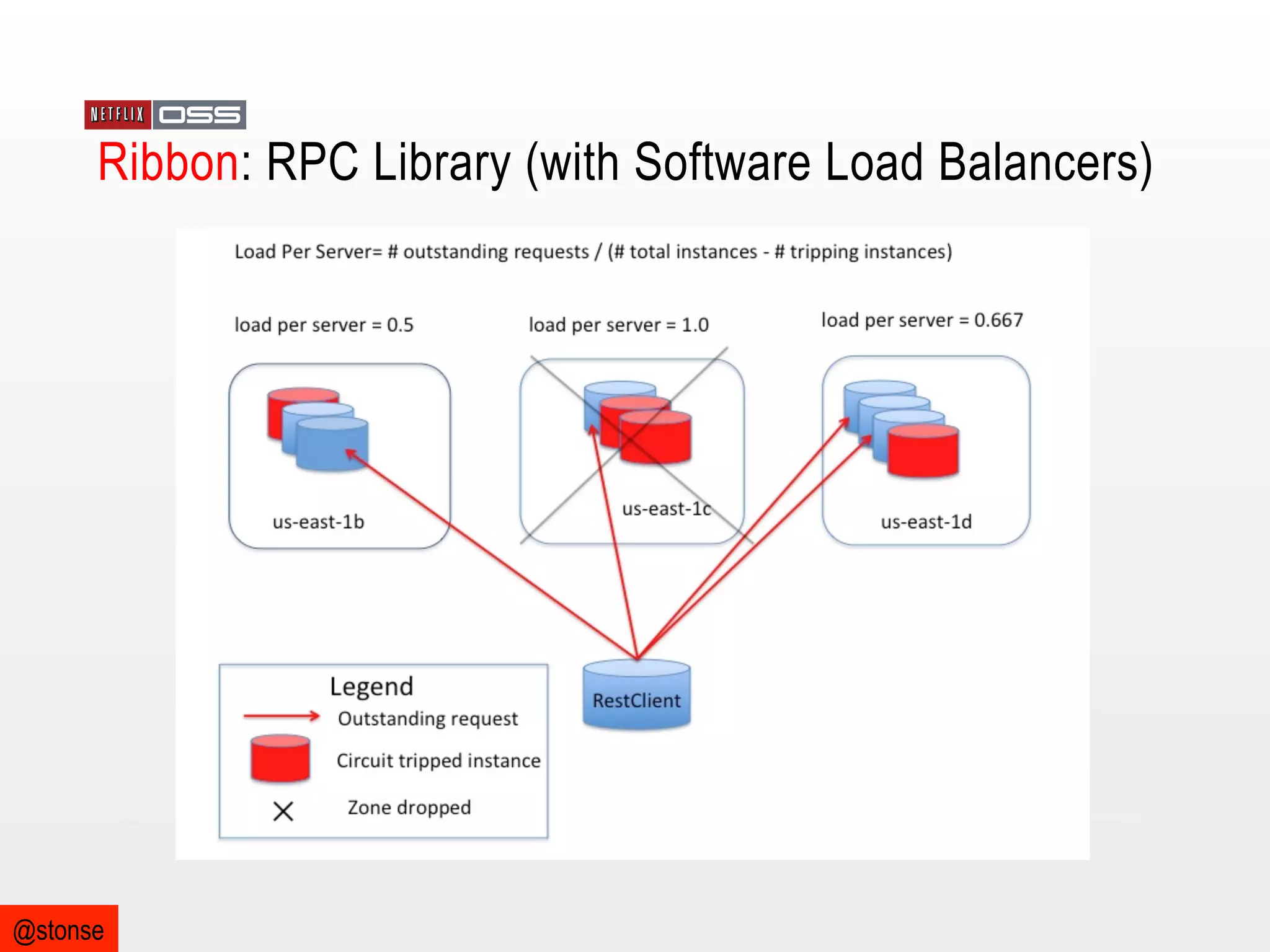 Ribbon: RPC Library (with Software Load Balancers)

@stonse

 