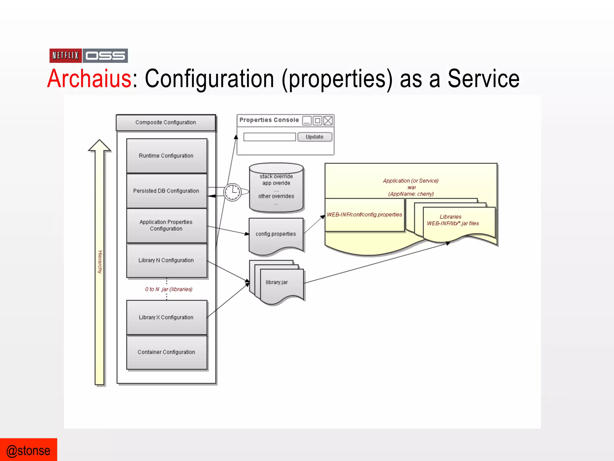 Archaius: Configuration (properties) as a Service

@stonse

 