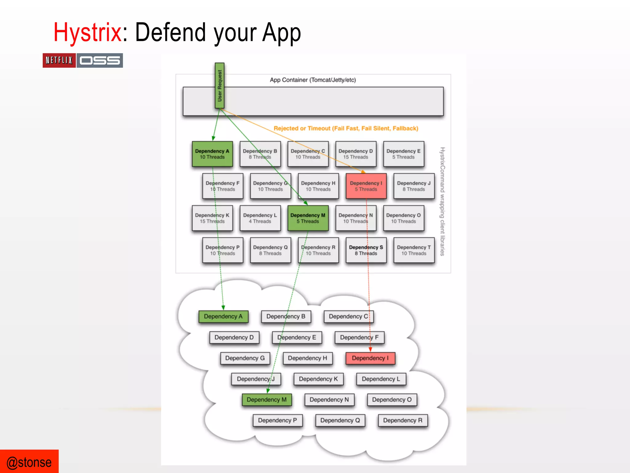 Hystrix: Defend your App

@stonse

 