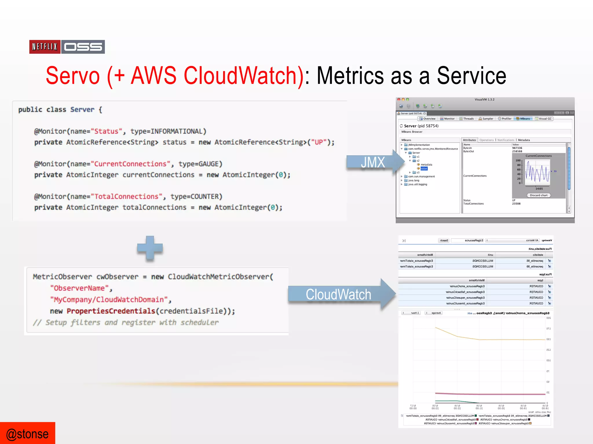Servo (+ AWS CloudWatch): Metrics as a Service

JMX

CloudWatch

@stonse

 