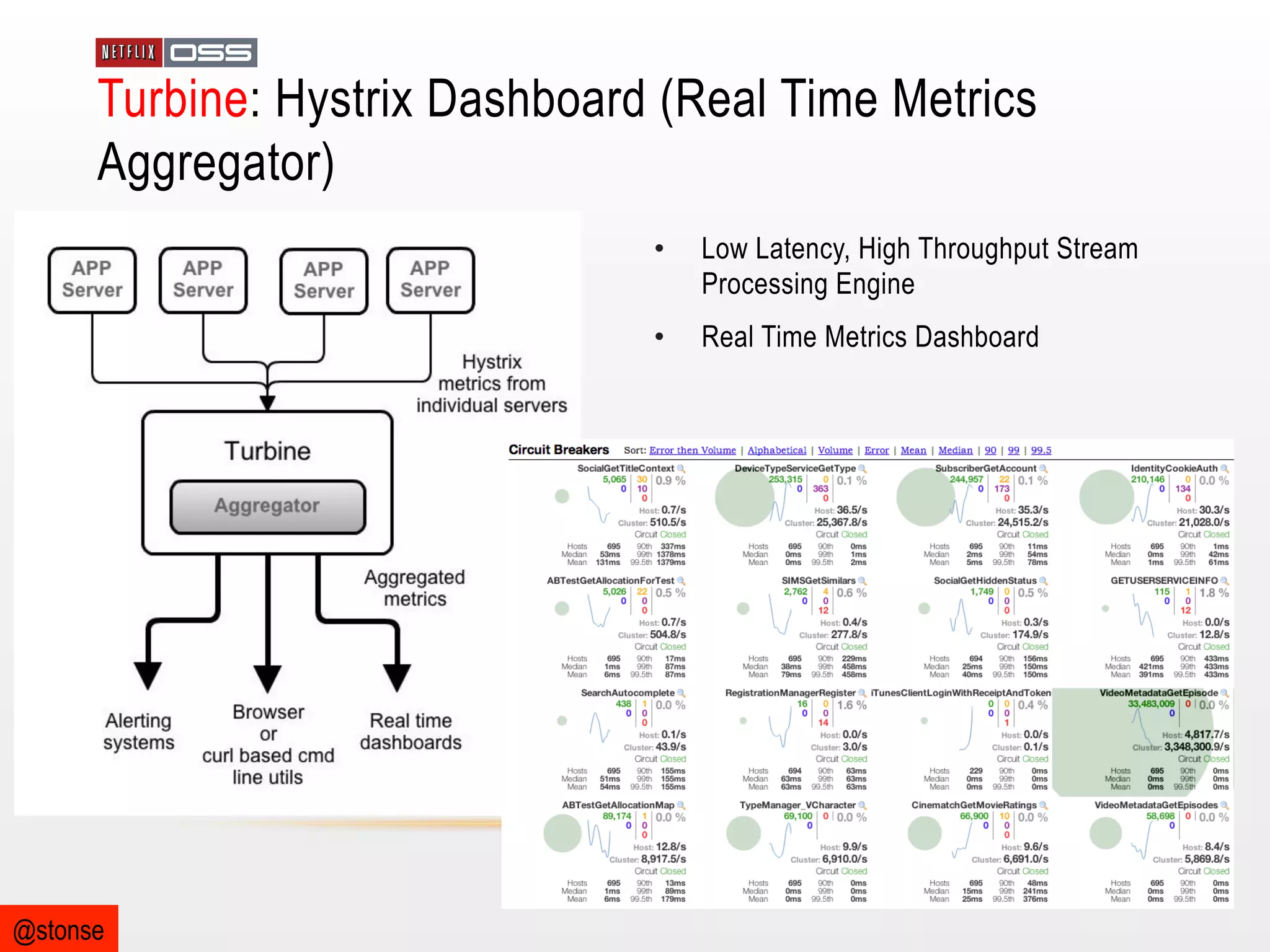 Turbine: Hystrix Dashboard (Real Time Metrics
Aggregator)
• 
• 

@stonse

Low Latency, High Throughput Stream
Processing Engine
Real Time Metrics Dashboard

 