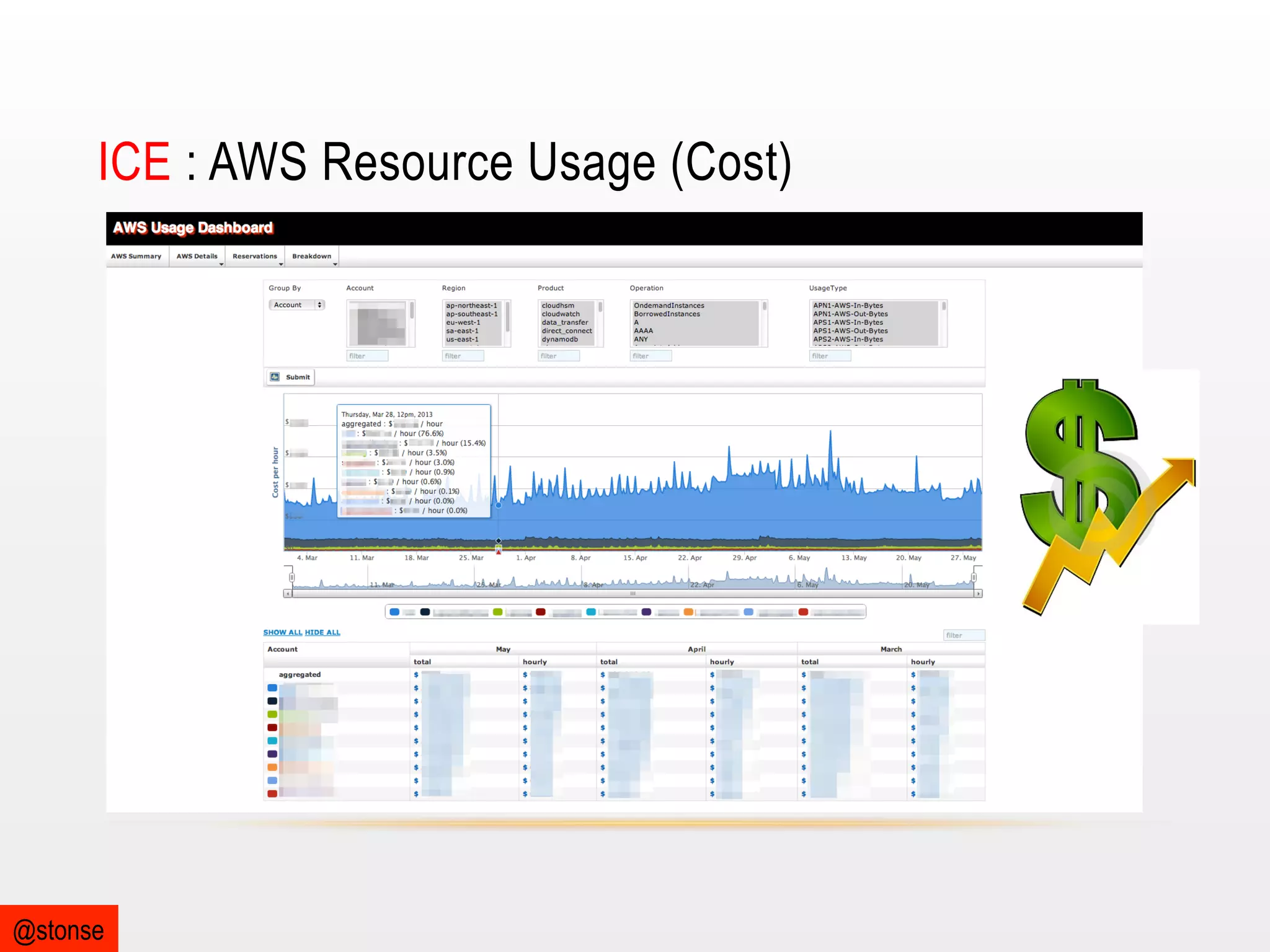 ICE : AWS Resource Usage (Cost)

@stonse

 