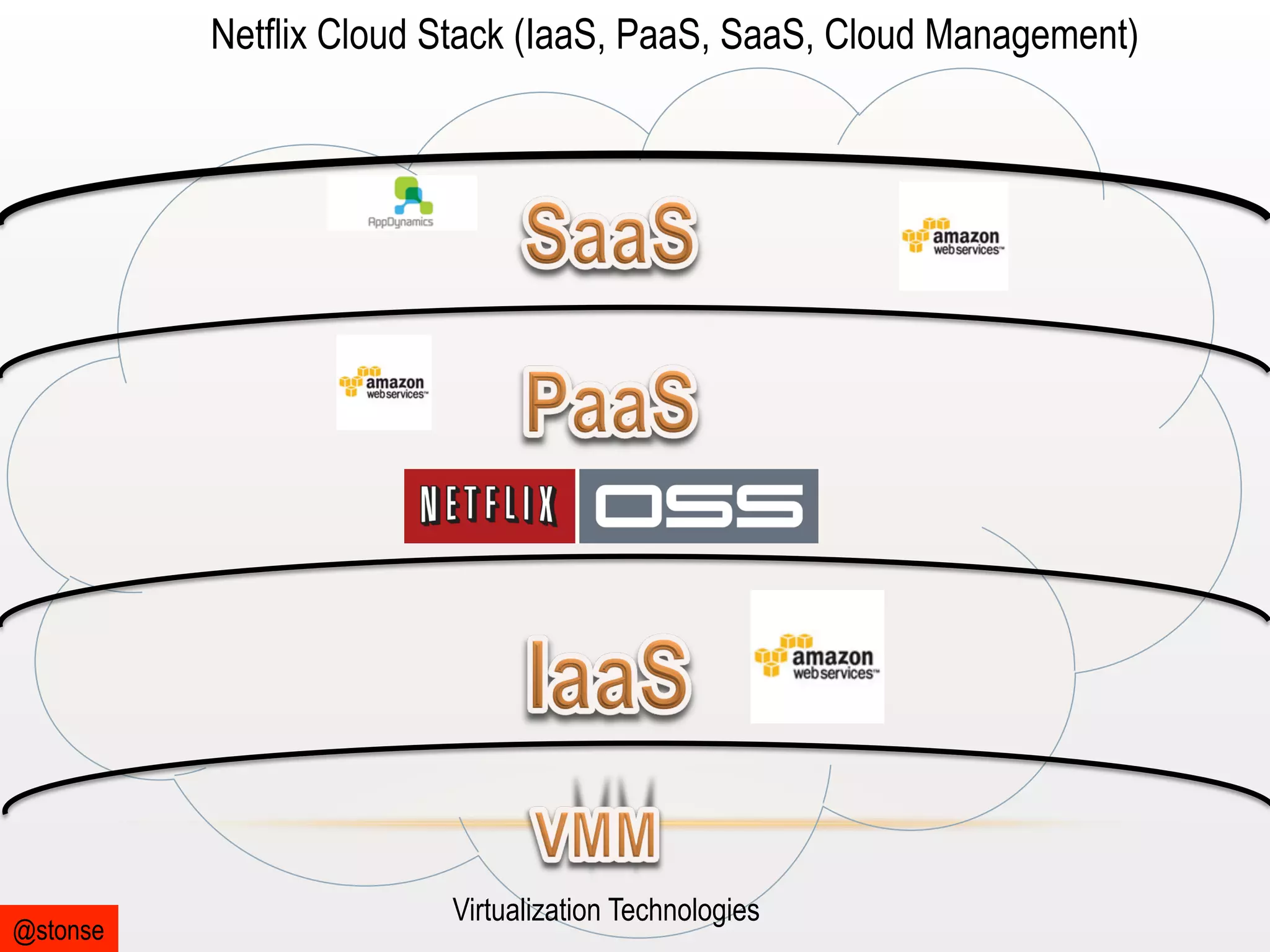 Netflix Cloud Stack (IaaS, PaaS, SaaS, Cloud Management)

@stonse

Virtualization Technologies

 
