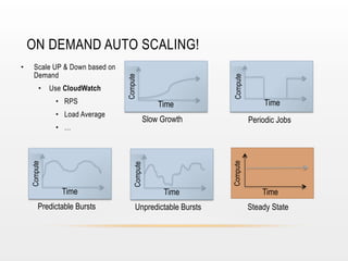 •  RPS
•  Load Average

Slow Growth

Predictable Bursts

Compute

•  …

Time

Time

Compute

•  Use CloudWatch

Time
Periodic Jobs

Compute

Scale UP & Down based on
Demand

Compute

• 

Compute

ON DEMAND AUTO SCALING!

Time

Unpredictable Bursts

Time
Steady State

 