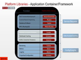 Platform Libraries - Application Container/Framework
Function

NetflixOSS Library

REST Framework/Bootstrapping/DI

Karyon/Governator

Functional Reactive Programming

RxJava

Resiliency/Fallback

Hystrix

RPC (Routing/LB)

Ribbon/Eureka

Distributed Co-ordination (Zookeeper)

Curator

Distributed Caching

EVCache

NoSQL (Cassandra) Persistence

Data Access/Caching

Astyanax

Monitoring

Turbine

Metrics

Servo

Logging

Blitz4J

Properties/Configuration

@stonse

Service Requests

Archaius

Config/Insights

 