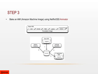 STEP 3
• 

@stonse

Bake an AMI (Amazon Machine Image) using NetflixOSS Aminator

 