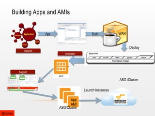 Building Apps and AMIs

App

Karyon

Build

WAR
Deploy

Aminator

Asgard

ASG /Cluster
Launch Instances
App
AMI
ASG/Cluster
@stonse

 