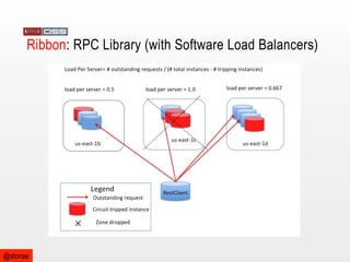 Ribbon: RPC Library (with Software Load Balancers)

@stonse

 