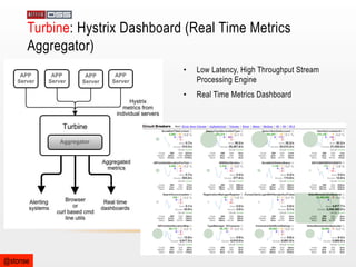 Turbine: Hystrix Dashboard (Real Time Metrics
Aggregator)
• 
• 

@stonse

Low Latency, High Throughput Stream
Processing Engine
Real Time Metrics Dashboard

 