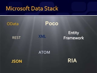 REST
Poco
OData
XML
RIA
 